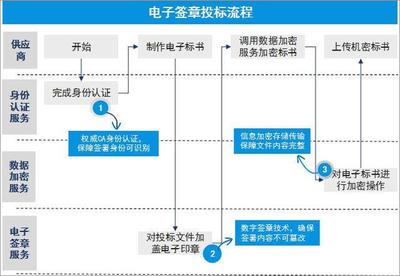 您的組織離真正高效的采購，只差一套電子簽章系統！