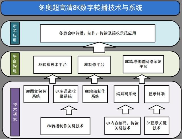 備戰2022冬奧會 總臺有序推進冬奧超高清8K數字轉播技術與系統項目